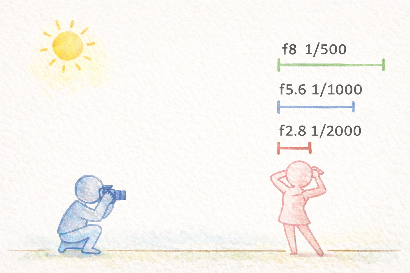 絞り、シャッタースピード、ISO感度の基本を簡単に解説